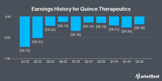 Earnings History for Quince Therapeutics (NASDAQ:QNCX)