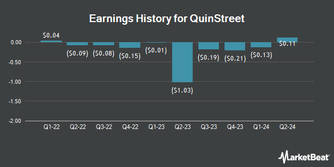 Earnings History for QuinStreet (NASDAQ:QNST)