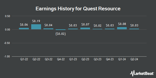 Earnings History for Quest Resource (NASDAQ:QRHC)