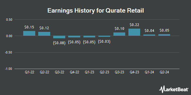 Earnings History for Qurate Retail (NASDAQ:QRTEA)