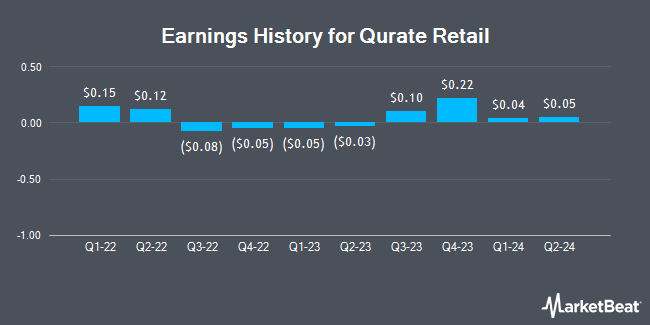 Earnings History for Qurate Retail (NASDAQ:QRTEB)