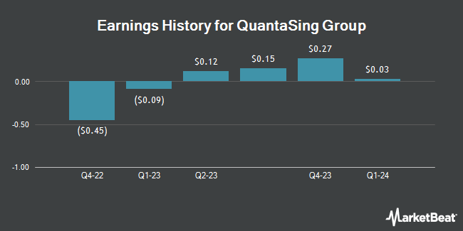 Earnings History for QuantaSing Group (NASDAQ:QSG)