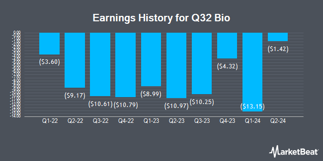 Earnings History for Q32 Bio (NASDAQ:QTTB)