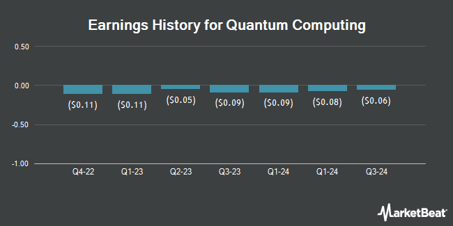 Earnings History for Quantum Computing (NASDAQ:QUBT)