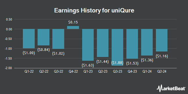 Earnings History for uniQure (NASDAQ:QURE)