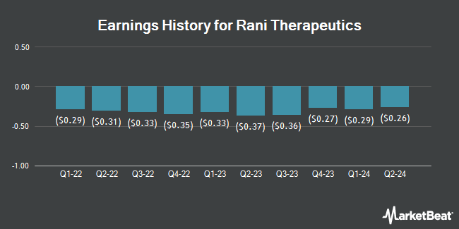 Earnings History for Rani Therapeutics (NASDAQ:RANI)