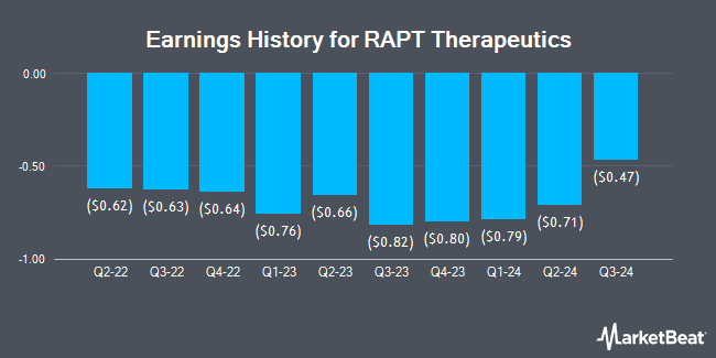 Earnings History for RAPT Therapeutics (NASDAQ:RAPT)