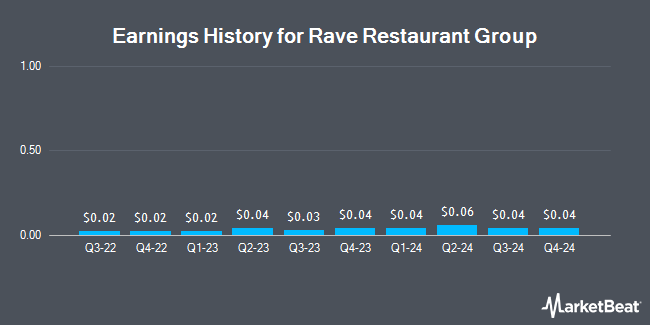 Earnings History for Rave Restaurant Group (NASDAQ:RAVE)