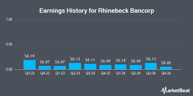 Earnings History for Rhinebeck Bancorp (NASDAQ:RBKB)