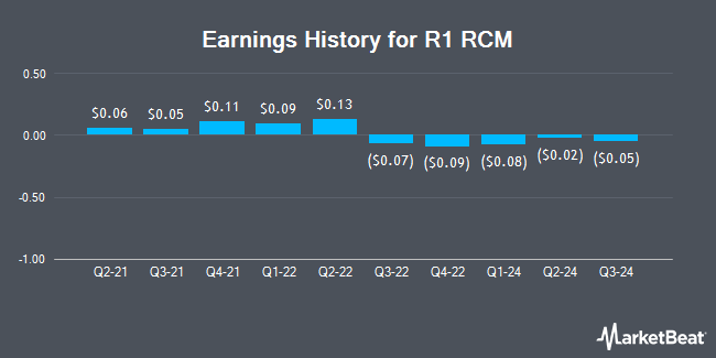 Earnings History for R1 RCM (NASDAQ:RCM)