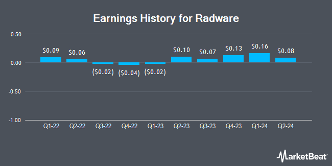 Earnings History for Radware (NASDAQ:RDWR)