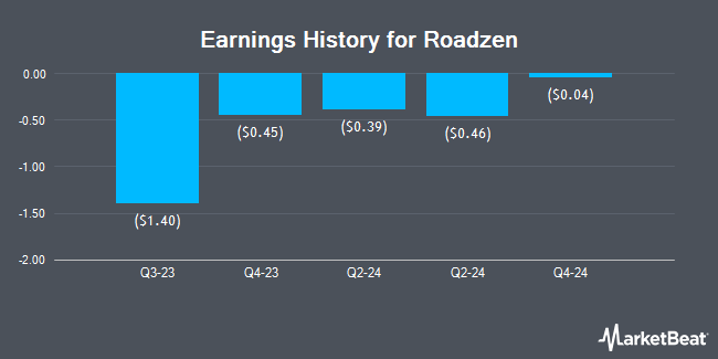 Earnings History for Roadzen (NASDAQ:RDZN)