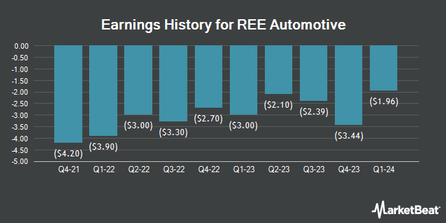 Earnings History for REE Automotive (NASDAQ:REE)