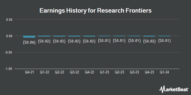 Earnings History for Research Frontiers (NASDAQ:REFR)