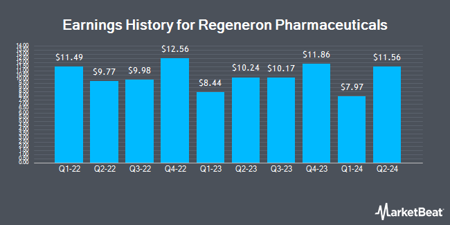 Earnings History for Regeneron Pharmaceuticals (NASDAQ:REGN)