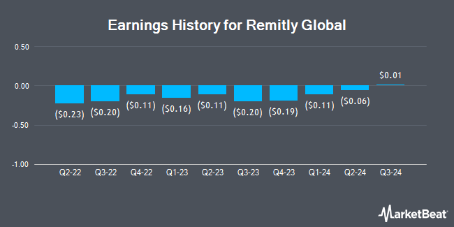 Earnings History for Remitly Global (NASDAQ:RELY)