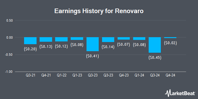 Earnings History for Renovaro (NASDAQ:RENB)