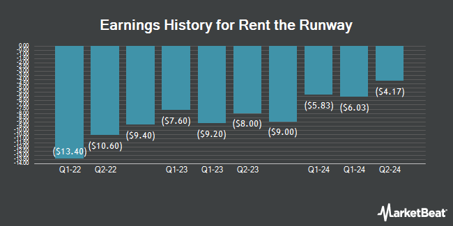 Earnings History for Rent the Runway (NASDAQ:RENT)