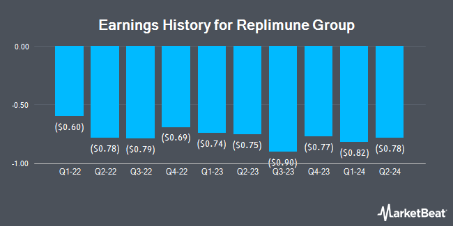 Earnings History for Replimune Group (NASDAQ:REPL)