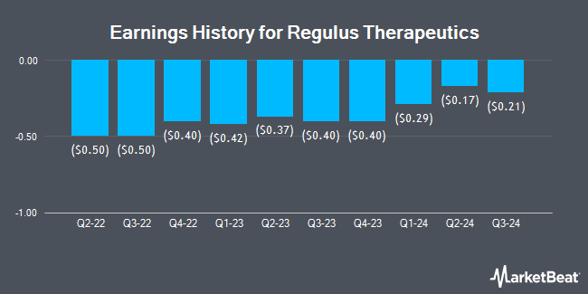 Earnings History for Regulus Therapeutics (NASDAQ:RGLS)