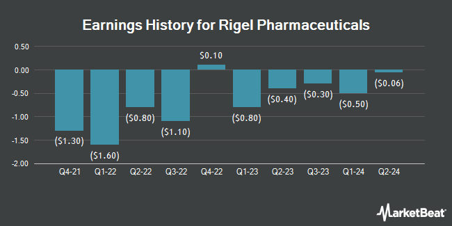 Earnings History for Rigel Pharmaceuticals (NASDAQ:RIGL)