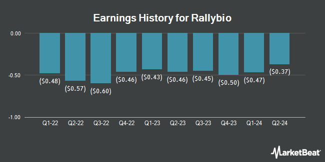 Earnings History for Rallybio (NASDAQ:RLYB)