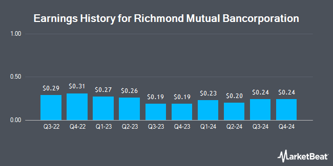 Earnings History for Richmond Mutual Bancorporation (NASDAQ:RMBI)