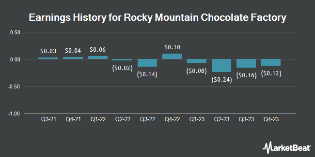 Earnings History for Rocky Mountain Chocolate Factory (NASDAQ:RMCF)