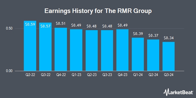 Earnings History for The RMR Group (NASDAQ:RMR)