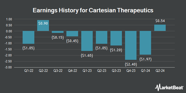 Earnings History for Cartesian Therapeutics (NASDAQ:RNAC)