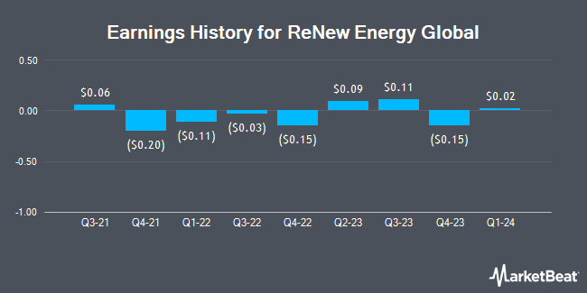 Earnings History for ReNew Energy Global (NASDAQ:RNW)