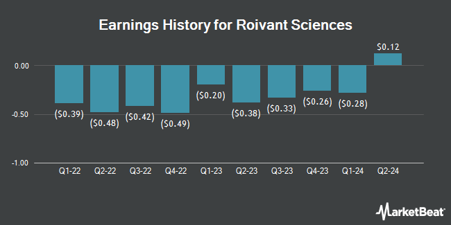 Earnings History for Roivant Sciences (NASDAQ:ROIV)