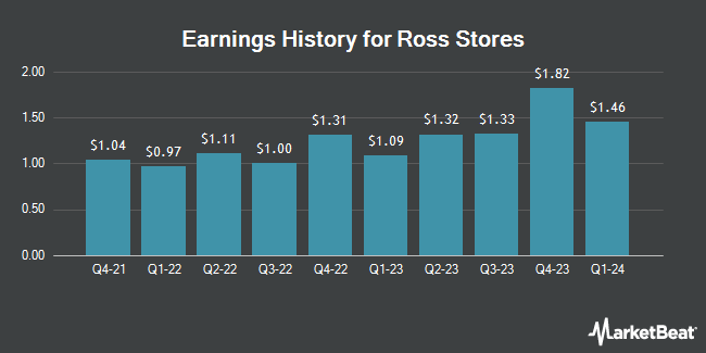 Earnings History for Ross Stores (NASDAQ:ROST)