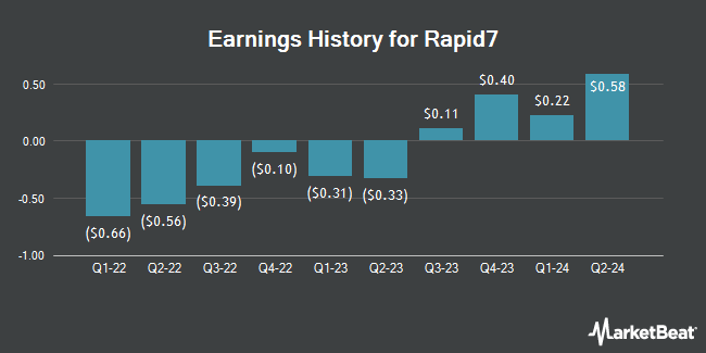 Earnings History for Rapid7 (NASDAQ:RPD)