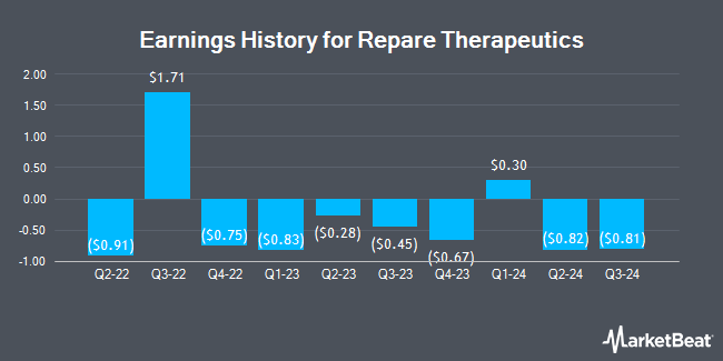 Earnings History for Repare Therapeutics (NASDAQ:RPTX)