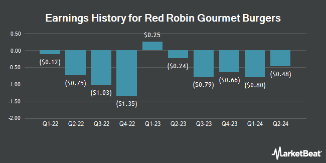 Earnings History for Red Robin Gourmet Burgers (NASDAQ:RRGB)