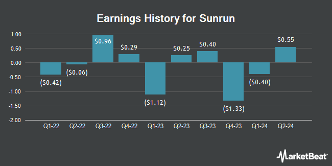 Earnings History for Sunrun (NASDAQ:RUN)