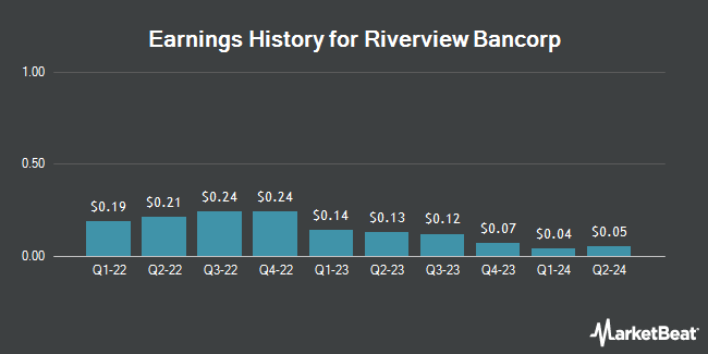 Earnings History for Riverview Bancorp (NASDAQ:RVSB)