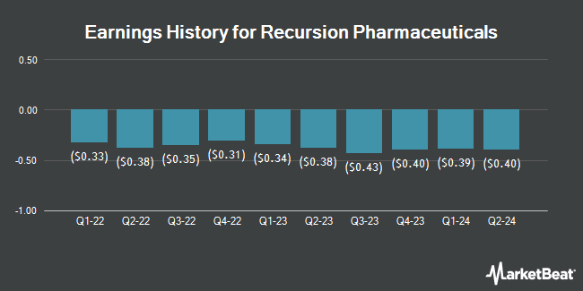 Earnings History for Recursion Pharmaceuticals (NASDAQ:RXRX)