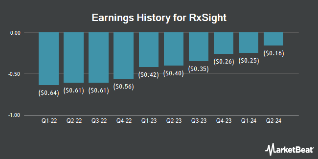 Earnings History for RxSight (NASDAQ:RXST)