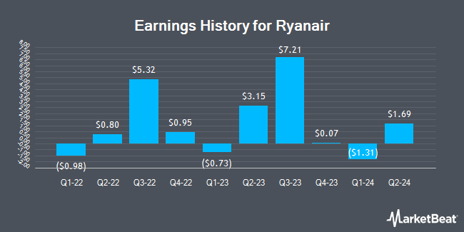 Earnings History for Ryanair (NASDAQ:RYAAY)