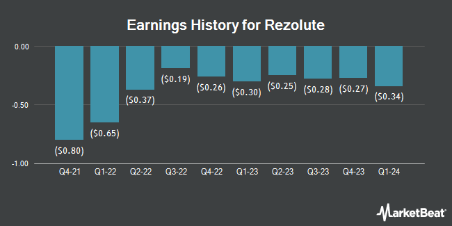 Earnings History for Rezolute (NASDAQ:RZLT)