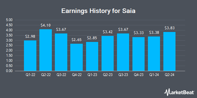 Earnings History for Saia (NASDAQ:SAIA)