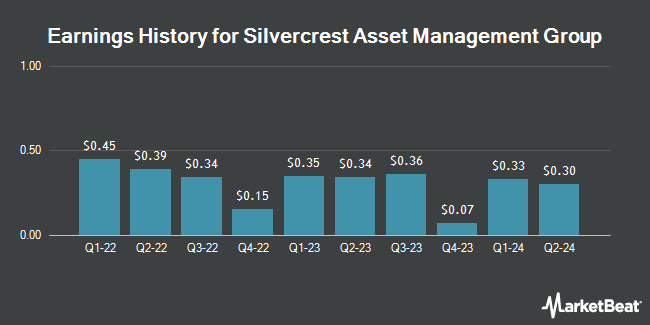 Earnings History for Silvercrest Asset Management Group (NASDAQ:SAMG)