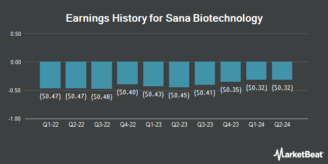 Earnings History for Sana Biotechnology (NASDAQ:SANA)