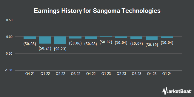 Earnings History for Sangoma Technologies (NASDAQ:SANG)