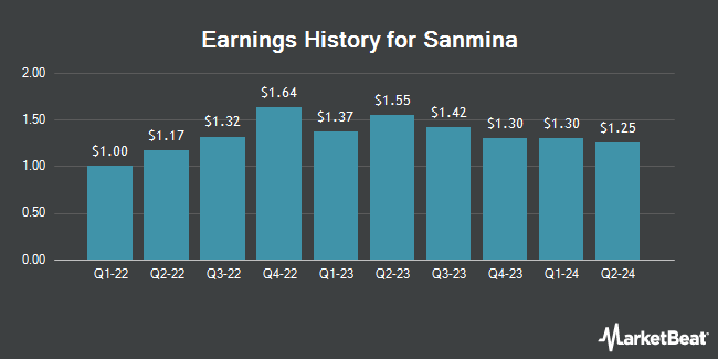 Earnings History for Sanmina (NASDAQ:SANM)