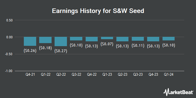 Earnings History for S&W Seed (NASDAQ:SANW)