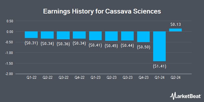 Earnings History for Cassava Sciences (NASDAQ:SAVA)