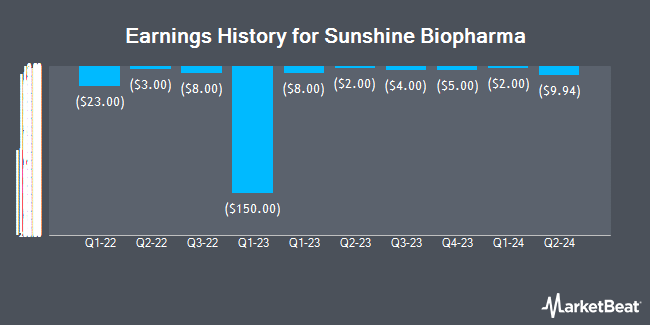 Earnings History for Sunshine Biopharma (NASDAQ:SBFM)